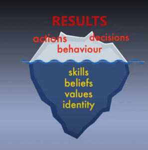 Identity Iceberg Diagram